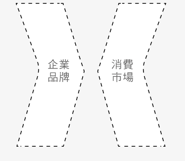 品牌與市場的鴻溝
