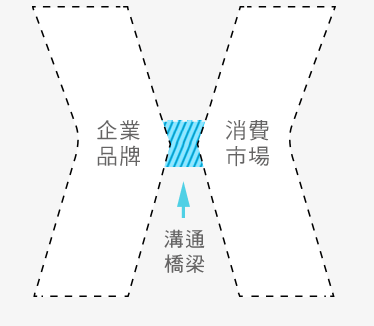 我們協助搭起溝通的橋樑